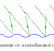 Отражение от волнообразной поверхности